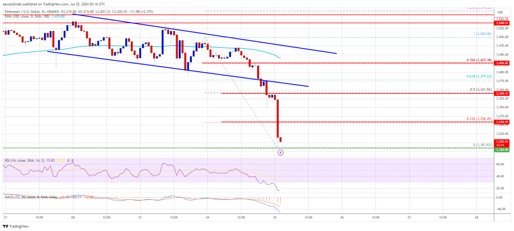 Ethereum Price