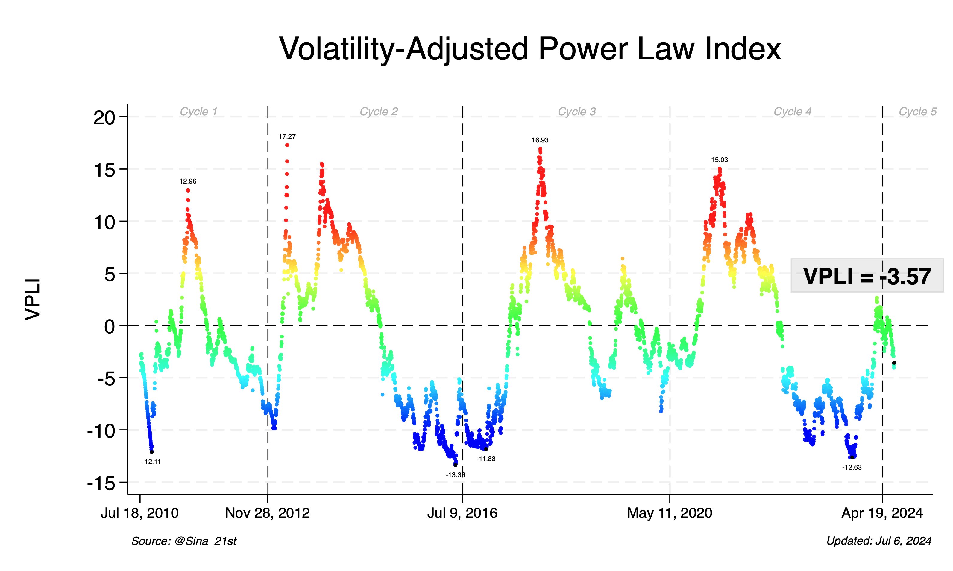 Volatility-adjusted power law index