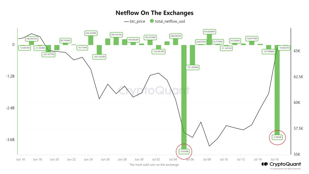 BTC moving from exchanges | Source: @Woo_Minkyu via X