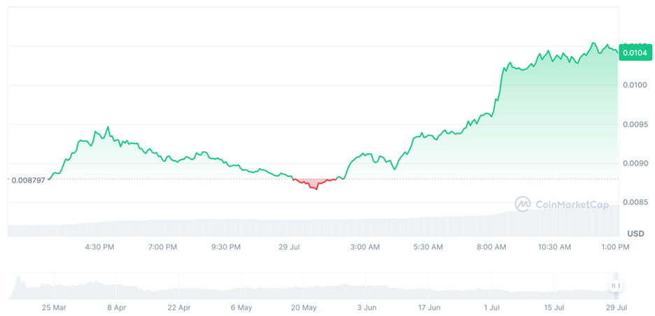Ebook Of Meme Pumps Over 20% as Pepe Unchained ICO Raises M