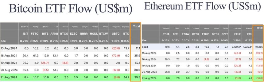 Flujos de ETF de Bitcoin y Ethereum en (US$)