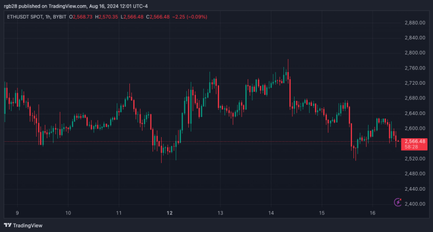 Ethereum, ETH, ETHUSDT