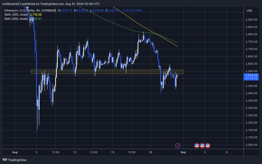 ETH price trading below $2,600. 
