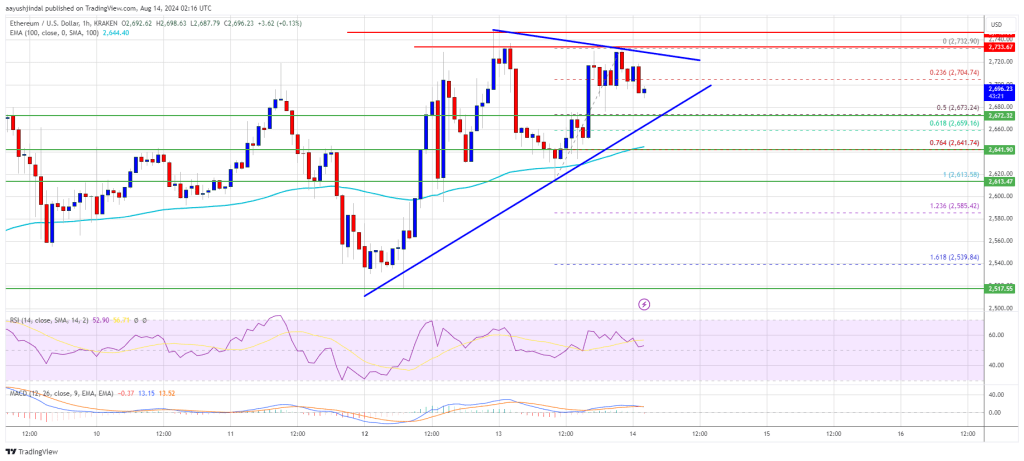 Ethereum Price