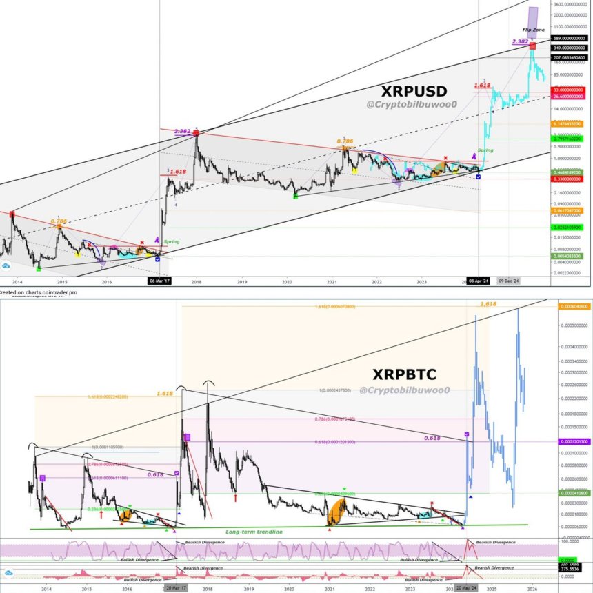 XRPUSD 和 XRPBTC 图表显示了多年的积累