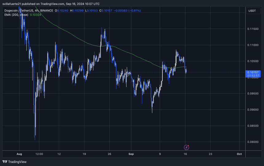 DOGE intentando mantener la EMA de 4 horas 200. 