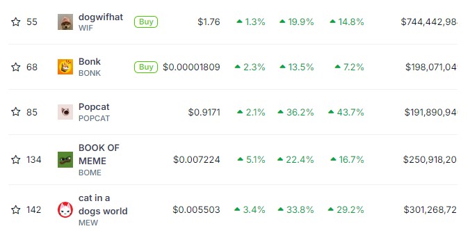 این Solana Memecoin 36٪ صعود می کند، در آستانه رسیدن به 1 دلار و بالاترین رکورد
