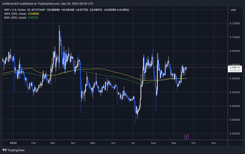 XRP 交易价格高于 1D 200 MA，但收于 0.60 美元以上仍举步维艰。