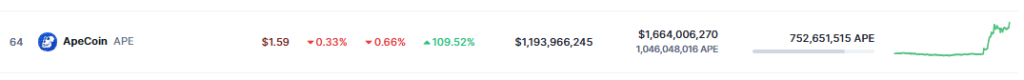 ApeCoin Climbs Over 100% On Major Tech Advancements – Details