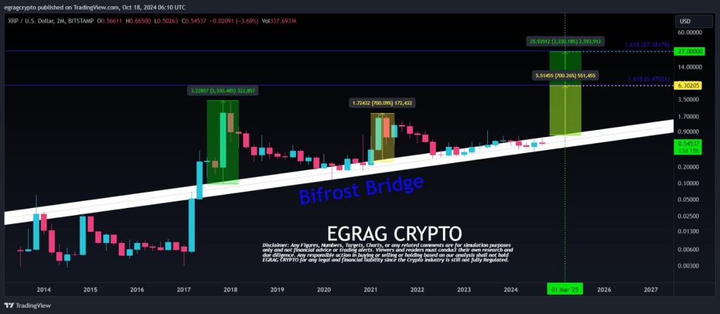 XRP Could Skyrocket Over 4,000%, Analyst Sees Price Hitting 