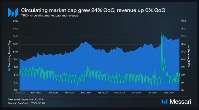 TRON Market Cap Hits Nearly $14 Billion On Strong Revenue Growth