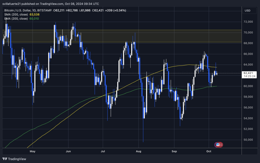 BTC falhou na tentativa de romper acima de 1D 200 MA. 