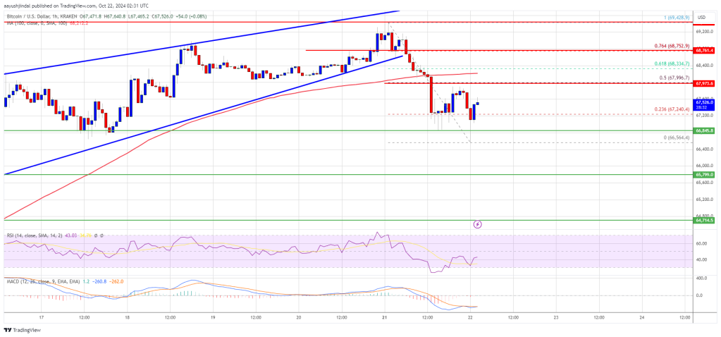 Preço do Bitcoin