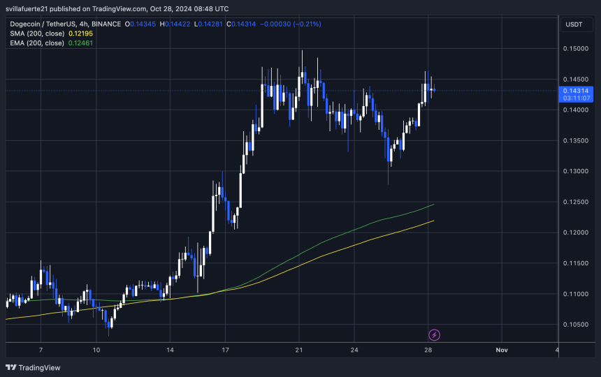 DOGE testing $0.143 resistance