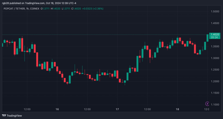 POPCAT Nears Breakout Towards New ATH, But Analysts Warn Of Possible Correction