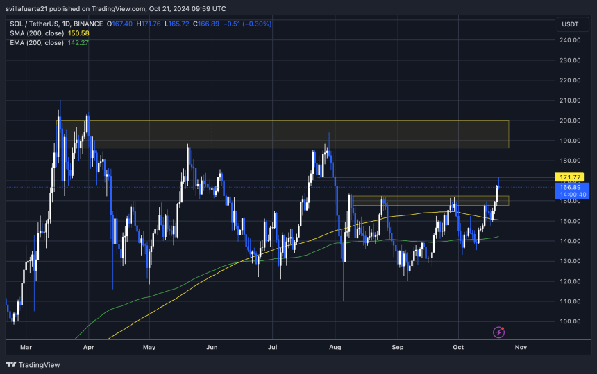 SOL testando resistência de $ 171 