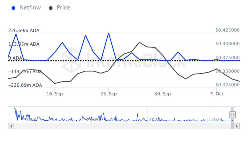 Flujo neto de grandes tenedores de Cardano.