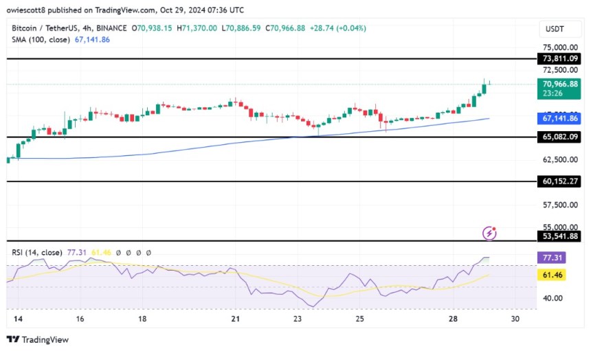 Bitcoin Recovery Sparks Hope For $73,811 Breakout, New All-Time High In Sight?