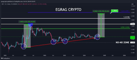 Preço XRP 5