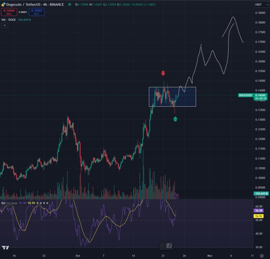 Dogecoin liquidity sweep in both sides of the range