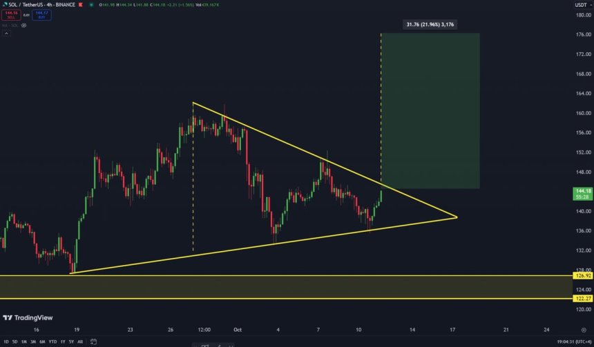 Solana is about to break the bullish triangle pattern. 