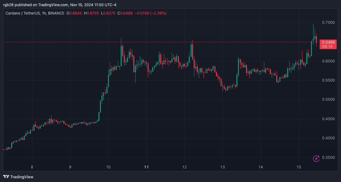 Cardano, ADA, ADAUSDT
