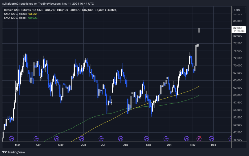 BTC futures chart showing a 5% gap
