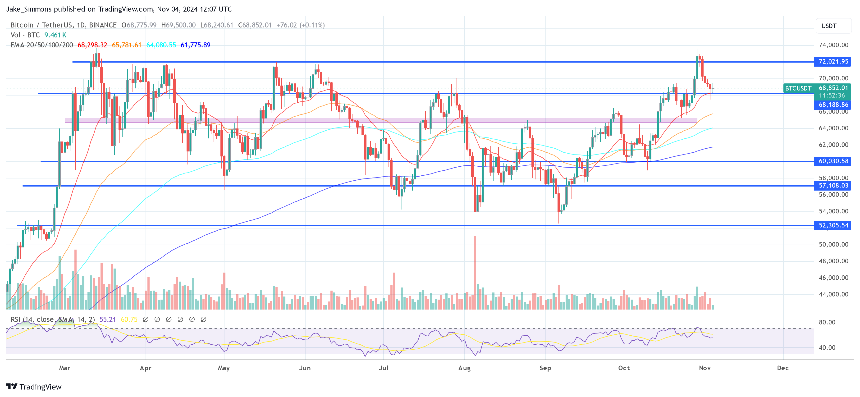 Bitcoin Poised For ,000 As Trump-Harris Race Tightens: QCP Bitcoin Poised For ,000 As Trump-Harris Race Tightens: QCP