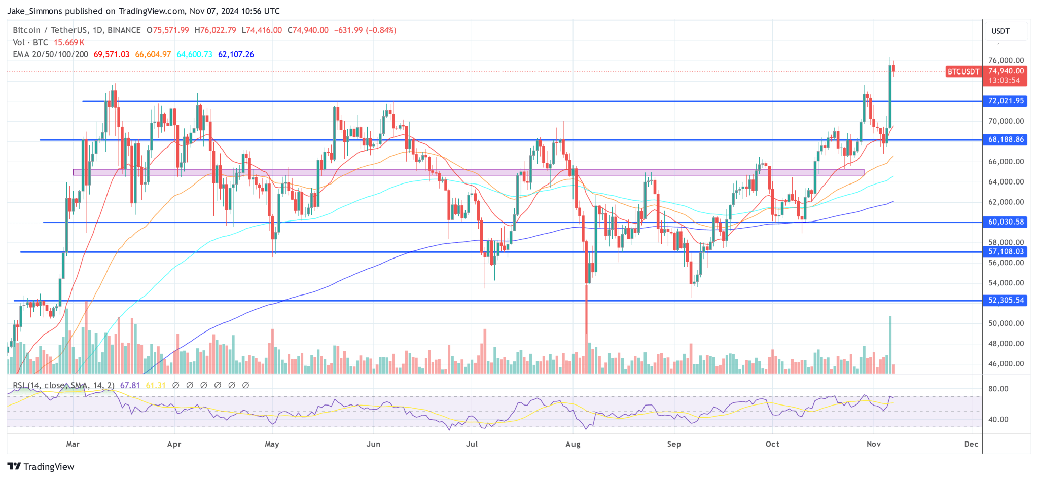 How High Can Bitcoin Go In 2025? Legendary Trader Reveals