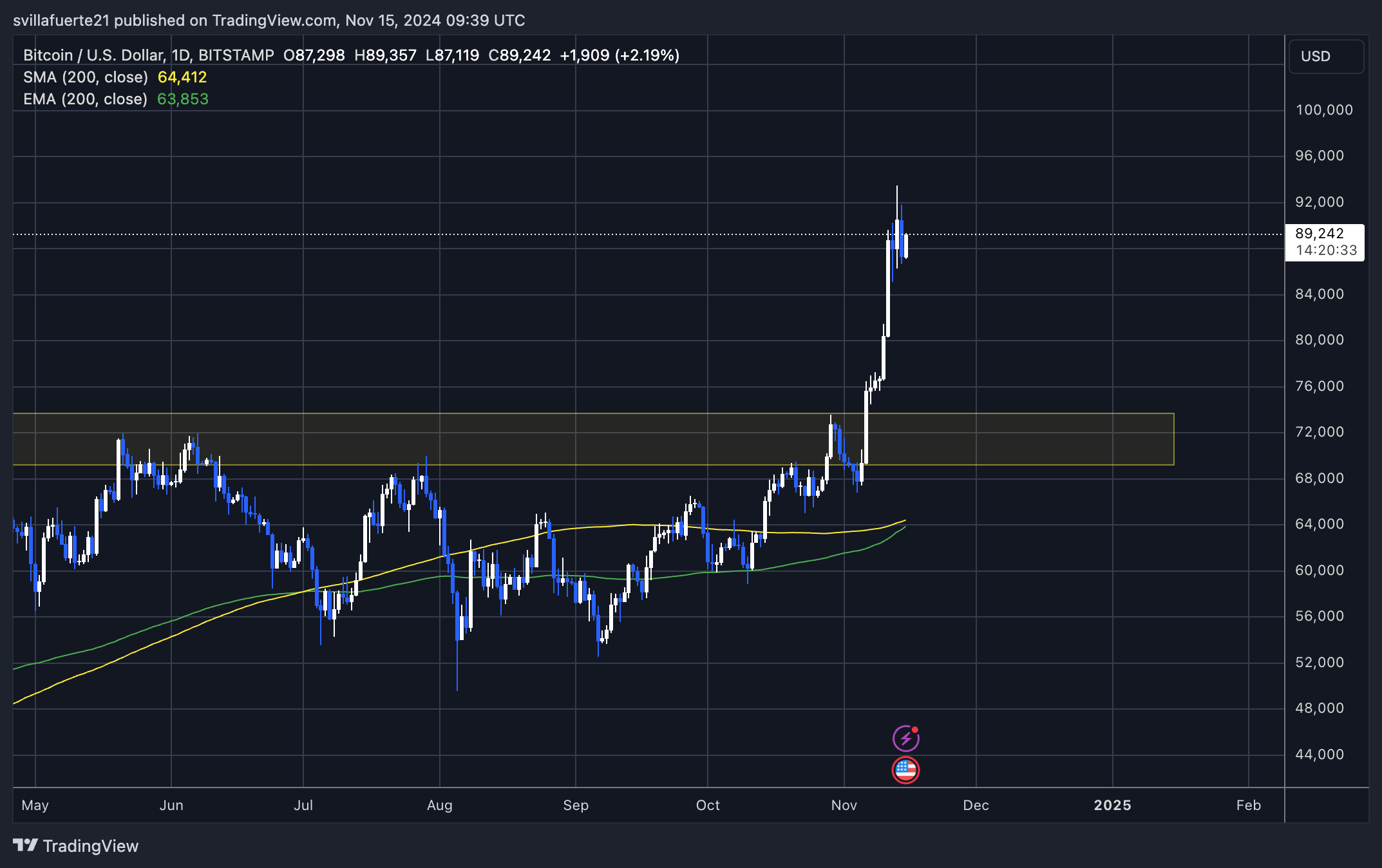 BTC consolidates below its ATH