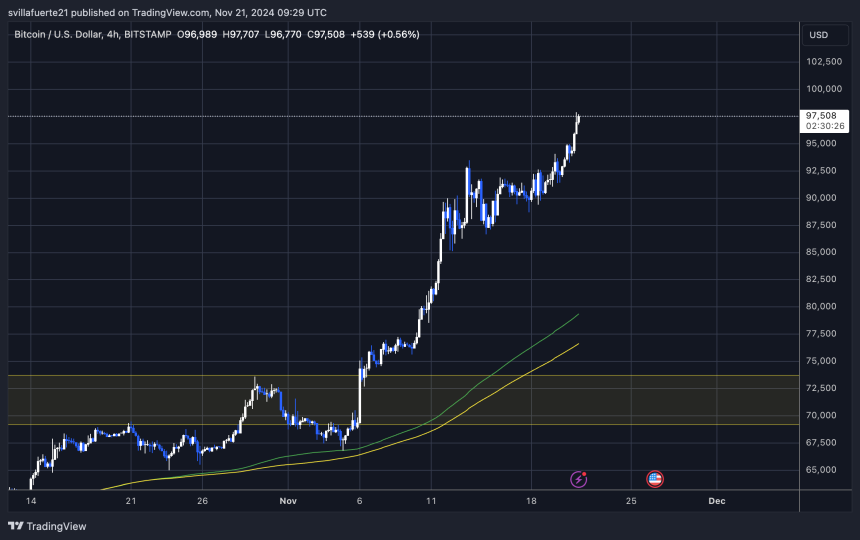 BTC alcanza un nuevo máximo histórico en 97.900 dólares