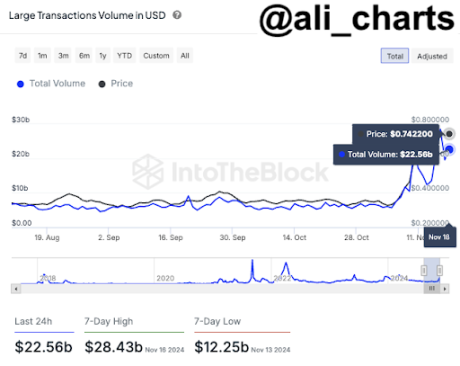 297% Spike In Cardano Giant Holder Quantity Suggests ADA Worth Might See One other Uptrend