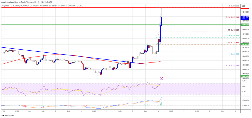 Dogecoin (DOGE) Jumps 10%+: Is More Upside Ahead?