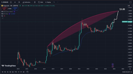 Analyst Maps Out Dogecoin Value Arc To  Utilizing A Logarithmic Scale