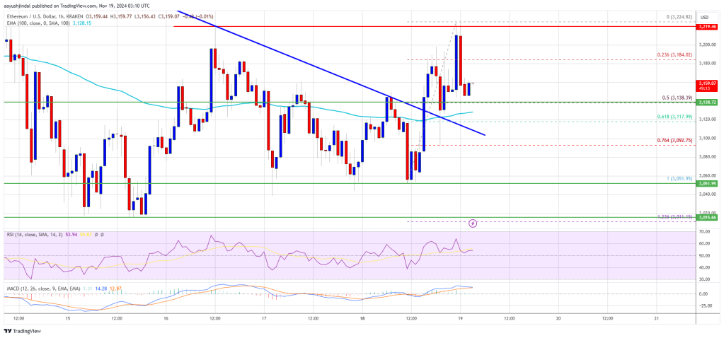 Ethereum price
