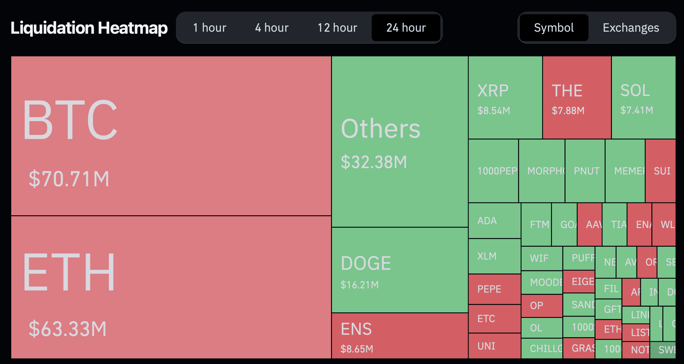 Crypto total liquidations.