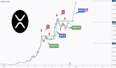 Preço XRP 1
