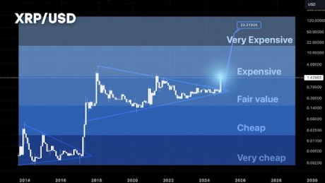 Preço XRP 2