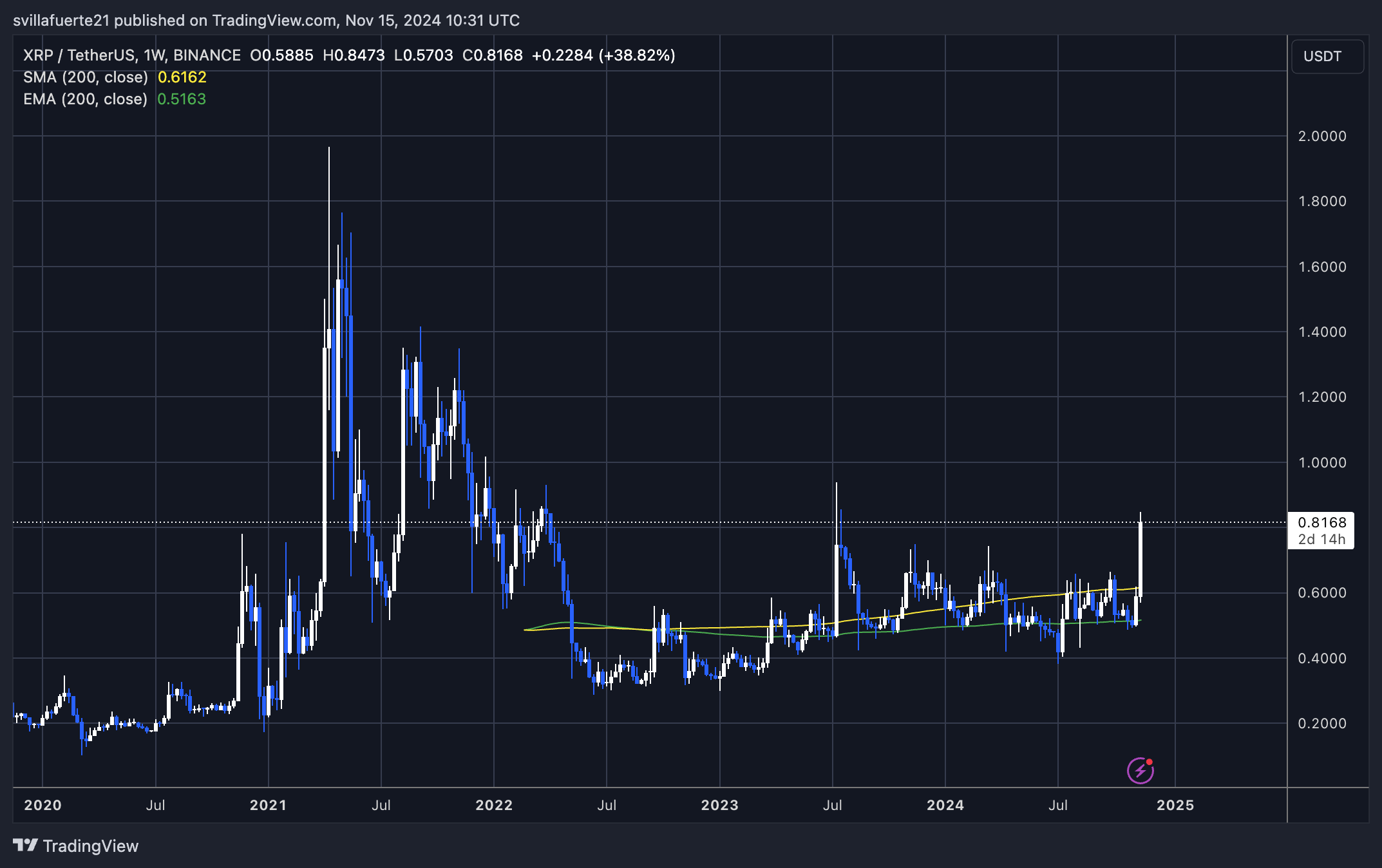 XRP setting new yearly highs