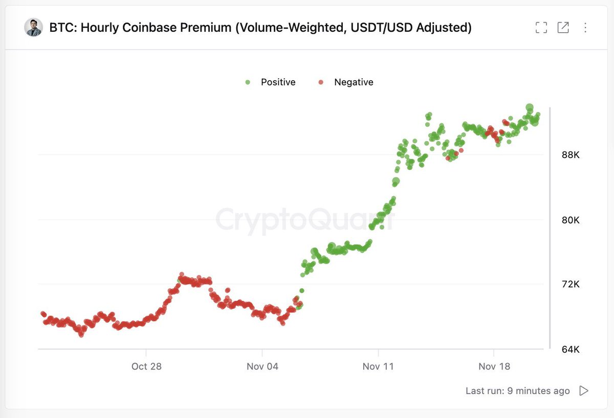 Bitcoin Rally Pushed By U.S. Coinbase Traders – Prime Analyst Shares Metrics Bitcoin Rally Pushed By U.S. Coinbase Traders – Prime Analyst Shares Metrics