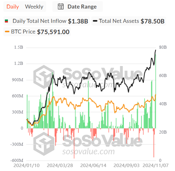 Bitcoin ETFs' daily total net inflows reached a record $1.38 billion 