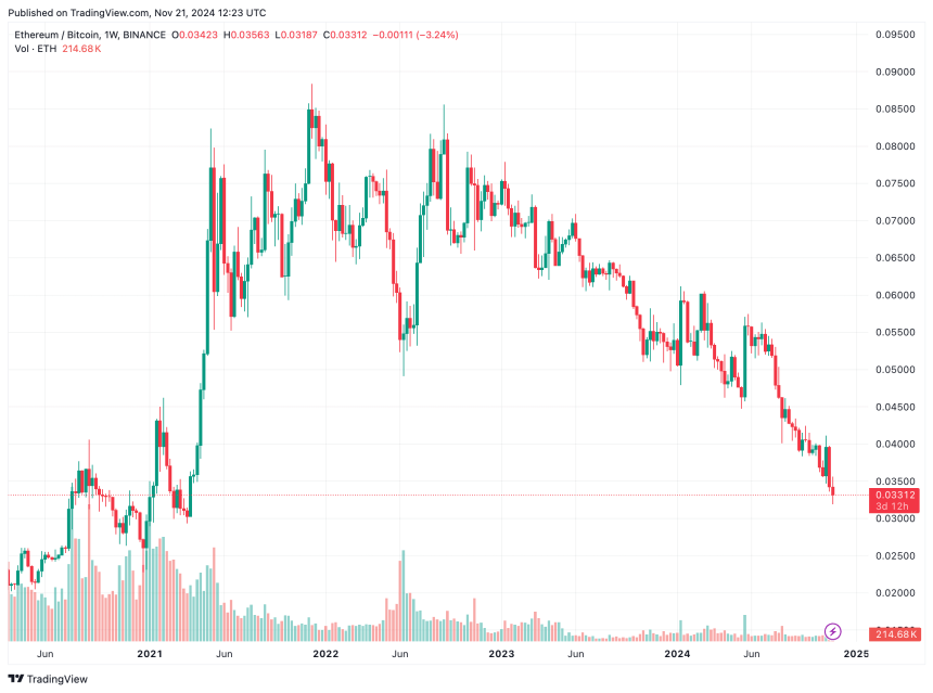 بیت کوین ATH ETH/BTC را به پایین ترین نقطه در 3 سال گذشته می کشد