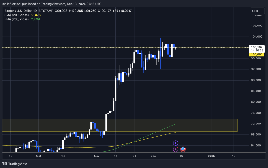 BTC testing liquidity at $100K
