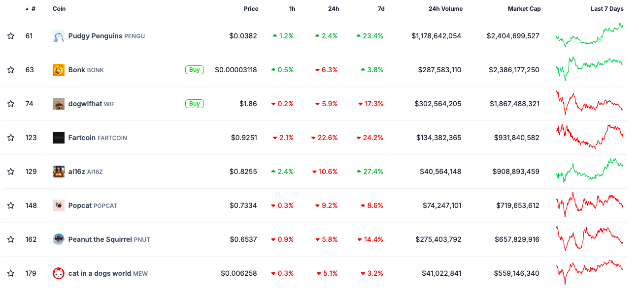 Solana Memecoin PENGU Flips BONK Amid Whale Accumulation Solana Memecoin PENGU Flips BONK Amid Whale Accumulation