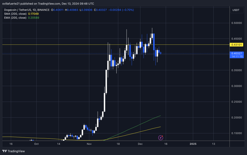 DOGE testing demand at $0.40