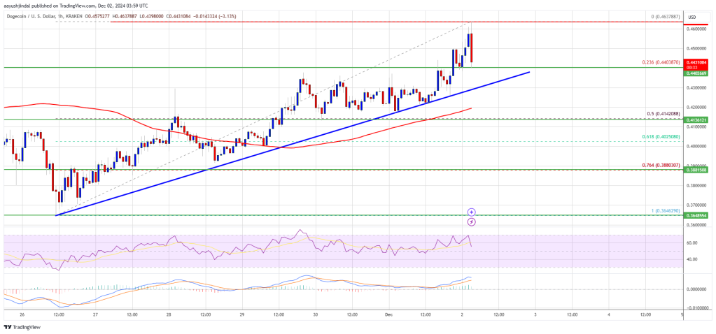 Dogecoin (DOGE) Eyes Massive Break: alt=