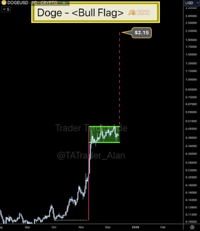 Bull Flag Formation Places Dogecoin Worth As Top As .15 This Cycle