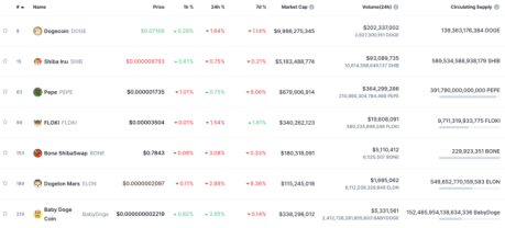Meme Coins With Highest Market Cap