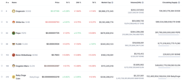 Meme Coins With Highest Market Cap