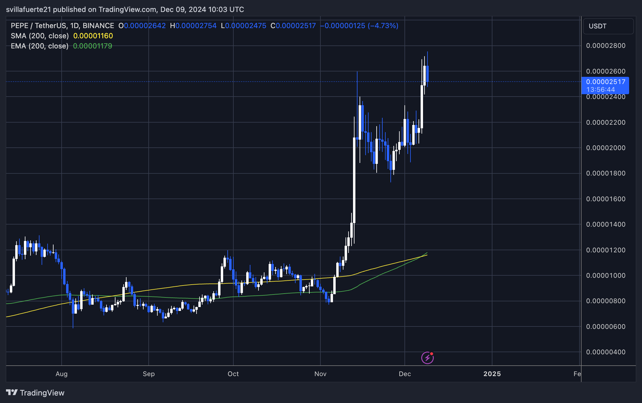 PEPE teaches new ATH